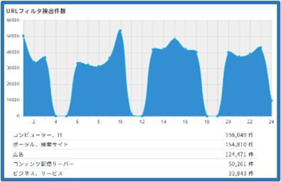 各顧客用ポータルサイト