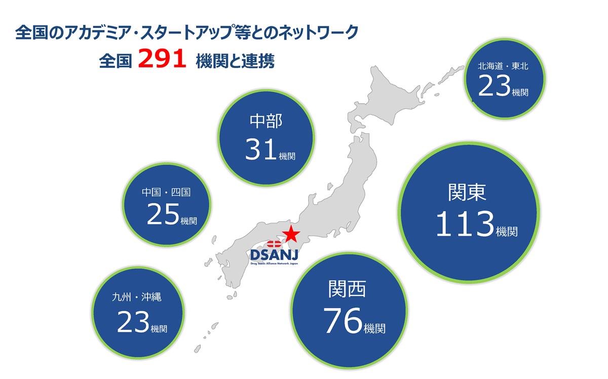 全国の大学、研究機関、バイオベンチャー等とのネットワーク　全国291機関と連携