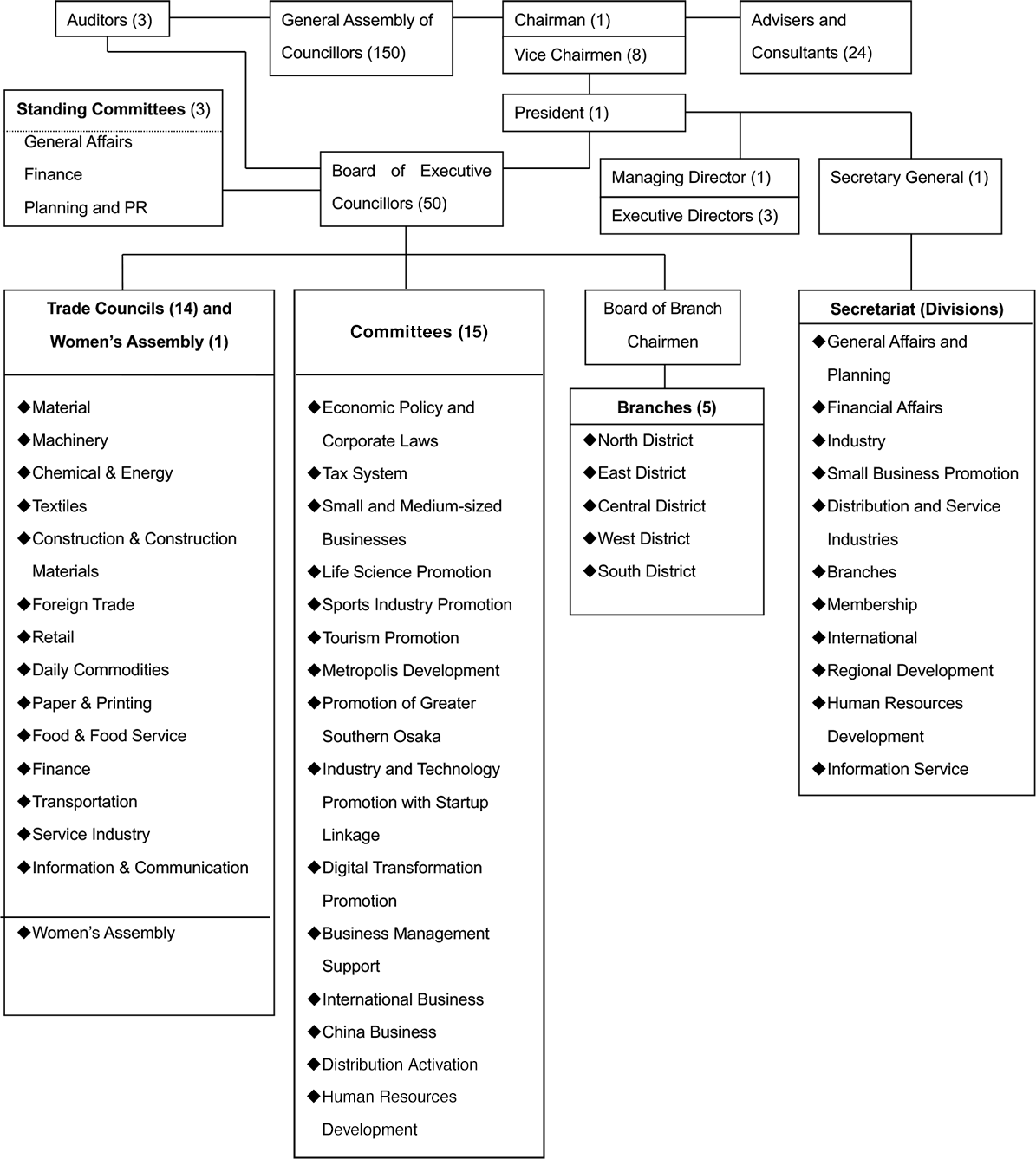 Organization chart