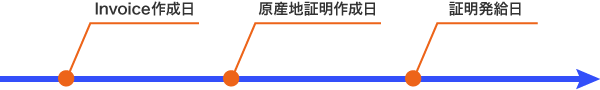 日付の関係