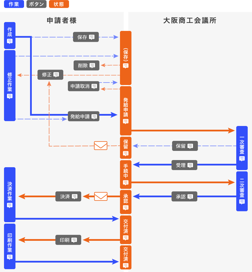 オンライン発給申請フロー