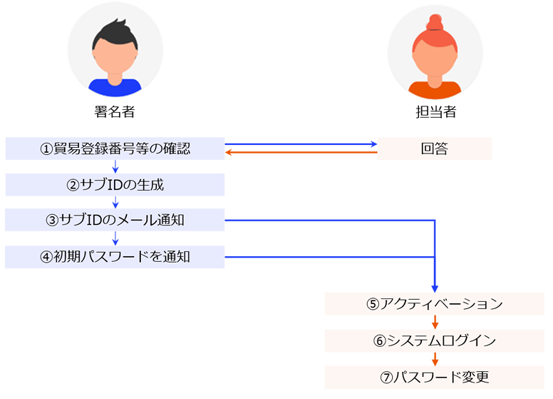 サブIDの生成・交付フロー