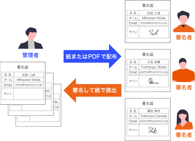 大阪商工会議所における署名届作成の流れ