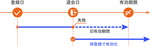 有効期間と期間中の資格変更