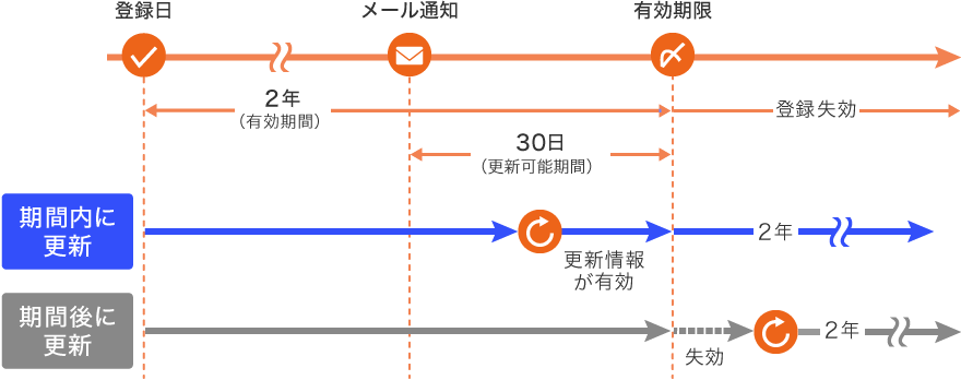 システム上に貿易登録をお持ちの方の通知と更新可能期間